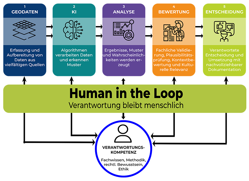 Bild 4: Human in the Loop. Die Verantwortung bleibt menschlich. Bild: Grunau.