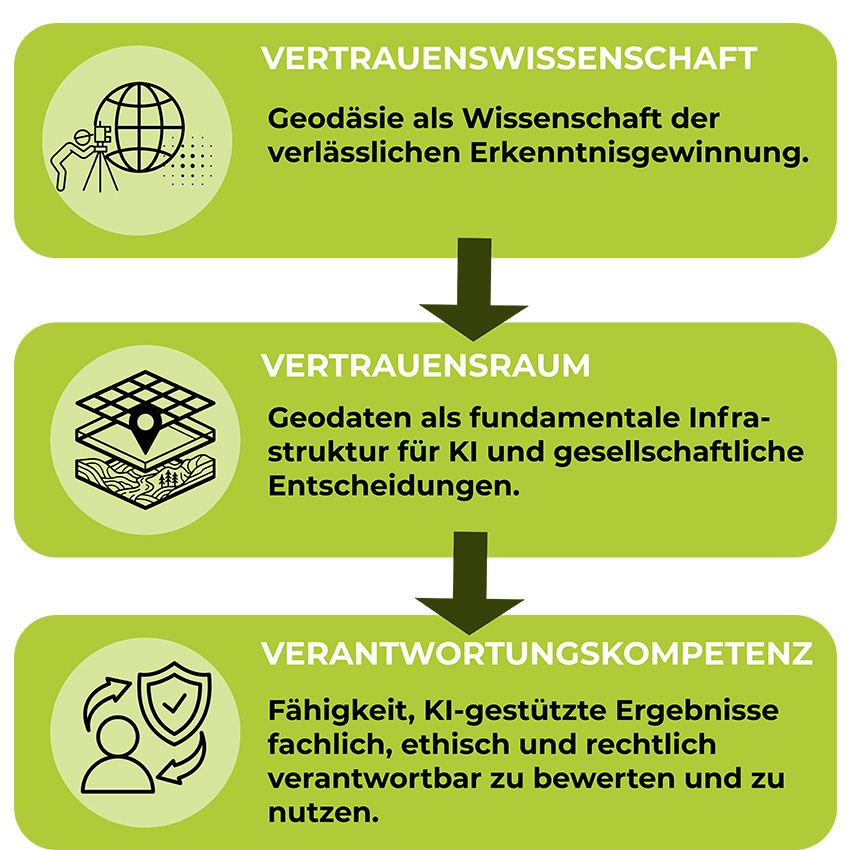 Bild 1: Die drei Leitbegriffe des Beitrags: Vertrauenswissenschaft – Vertrauensraum - Verantwor-tungskompetenz. Bild: Grunau.