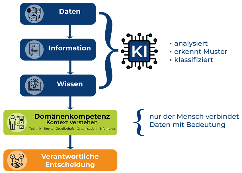Bild 2: Domänenkompetenz = Daten im fachlichen, rechtlichen und gesellschaftlichen Kontext ver-stehen. Bild: Grunau